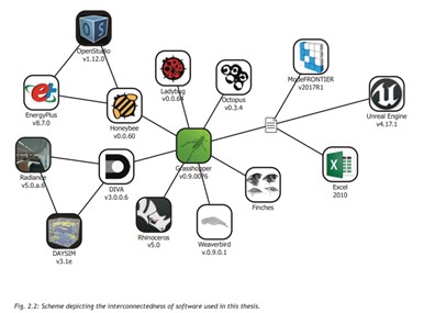 Scheme depicting the interconnectedness of software used in this thesis