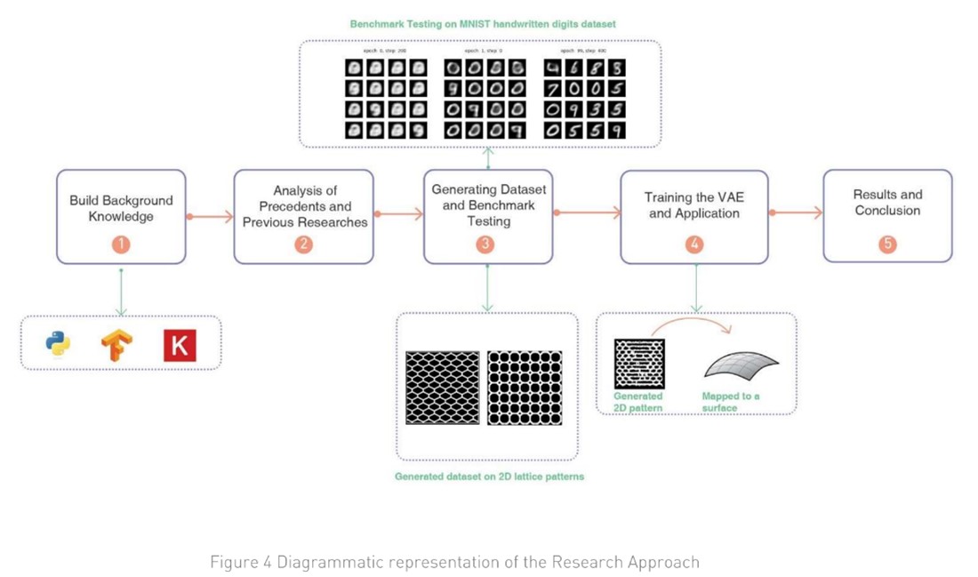 Diagramatic representation of the Research Approach