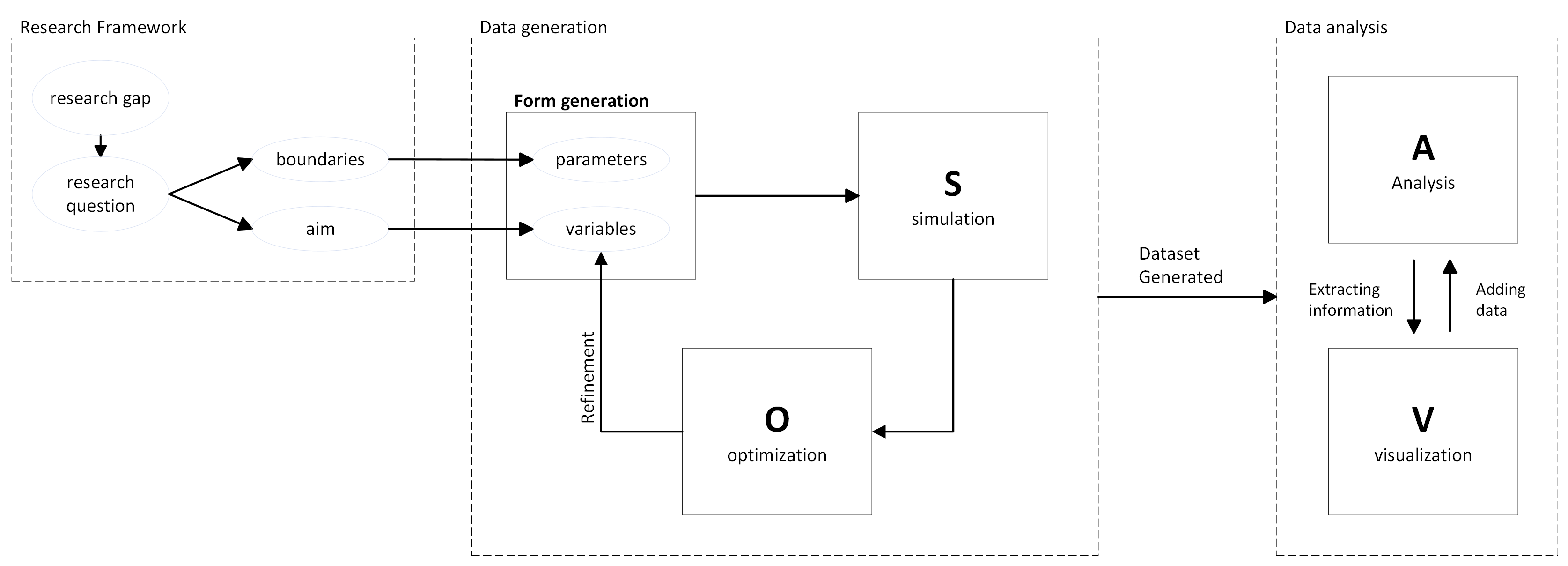 Workflow of generating a dataset for research with simulation and optimization methods